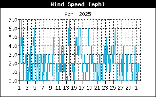 Average Wind Speed History